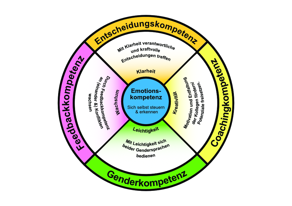 SONJU Strahlkraft Kompetenz Programm