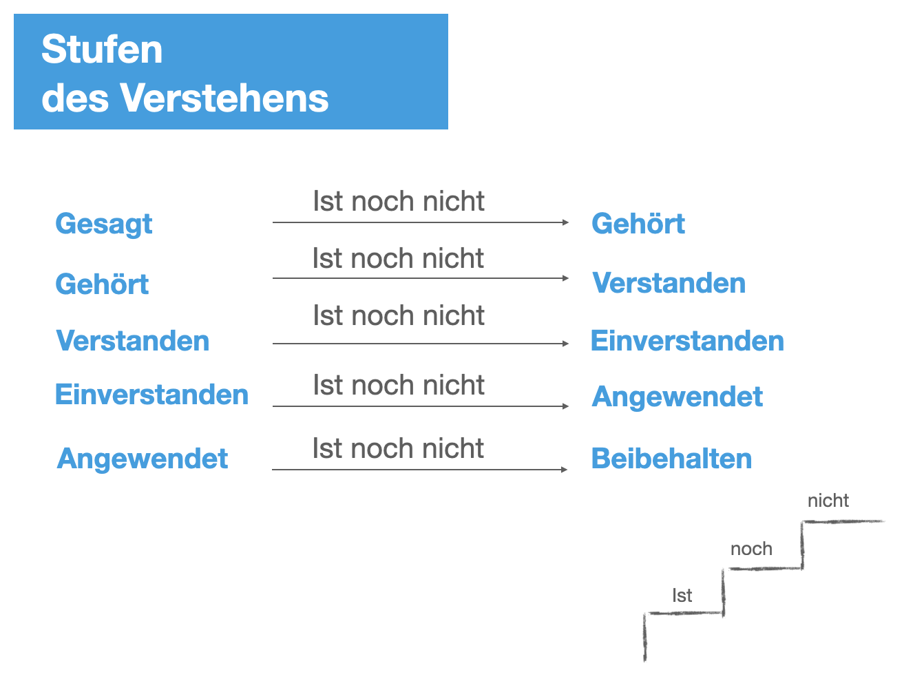 SONJU Stufen des Verstehens